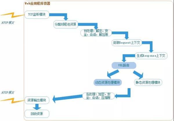 彻底吃透Web服务器，Web容器，Web应用程序服务器与反向代理