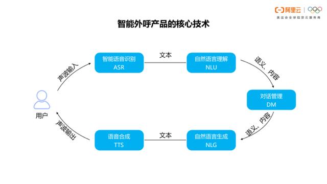 来听听达摩院技术专家是怎么讲智能外呼机器人技术