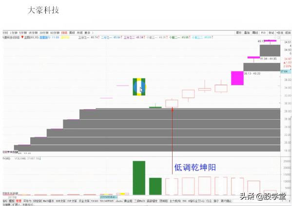 短线经典乾坤阳战法图解，建议收藏