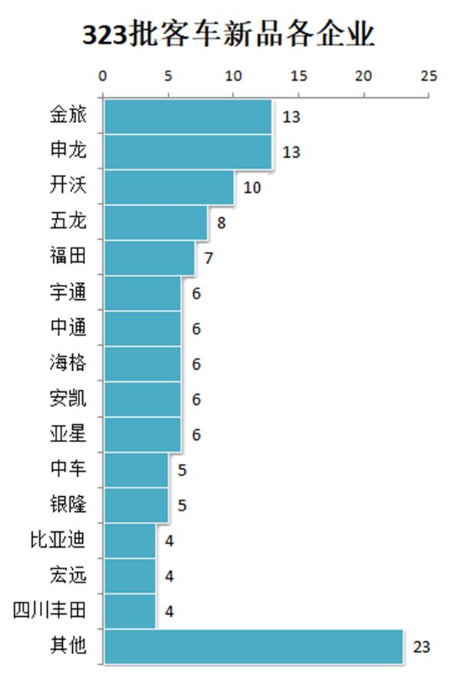 如今什么客车最为流行？工信部最新客车产品公告告诉您