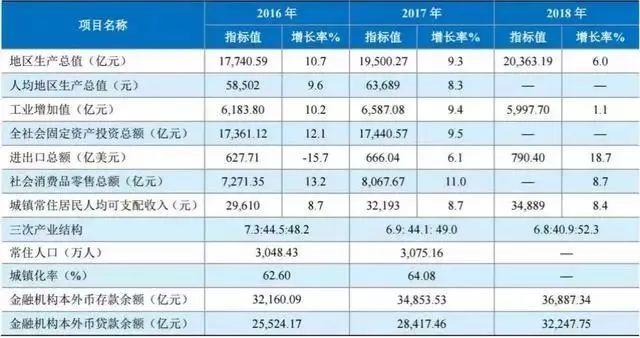 半年成绩揭晓！重回第一阵营，重庆终于爆发了