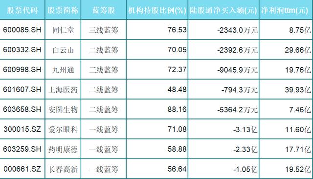 倒了！北向资金大出逃！这15只主力医药蓝筹能否逃过一劫（附股）
