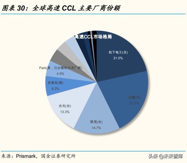 服务器PCB和CCL行业研究及投资策略：未来五年复合增长率超20%