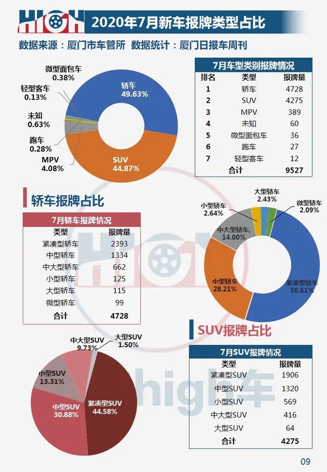 2020年7月厦门车市销量环比增长27.25% 下半年迎开门红