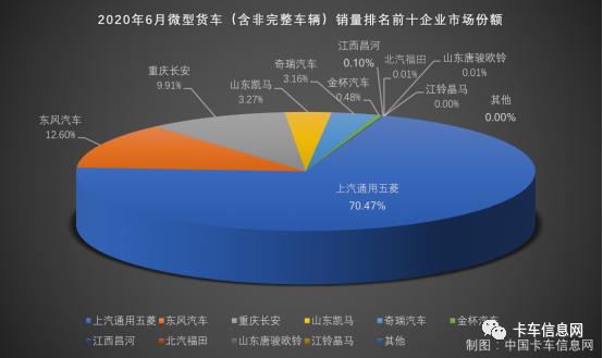 陕汽再中探花……6月份重、中、轻、微卡销量排行榜出炉