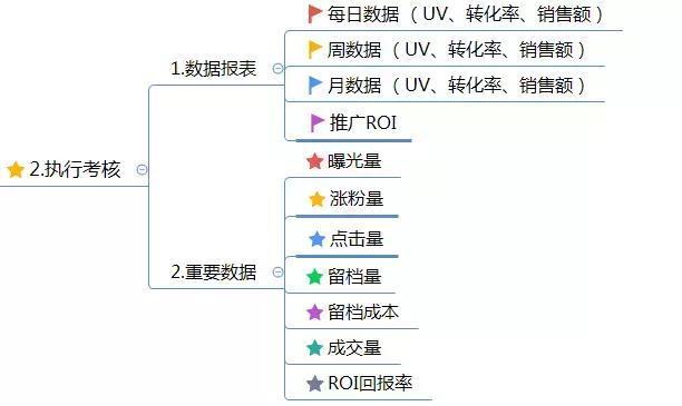 电商平台运营方案不会写（这有1份完整的思维导图框架供你参考）