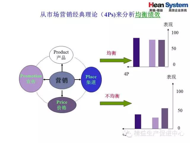 「精益学堂」精益老师常用方法和工具（五）