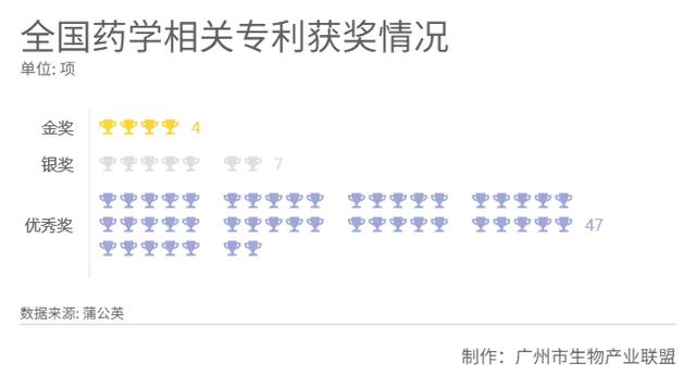 中国专利奖结果出炉！广州居全省首位，生物医药产业大有可为