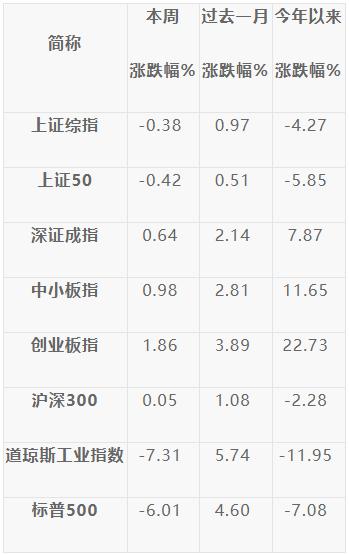 美股下跌A股跟不跟，底气从何而来？