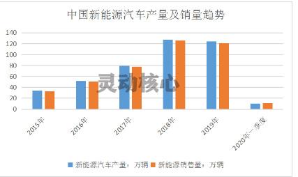 2020中国新能源汽车市场现状分析