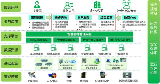 智慧园林，给园林管理装上“智慧大脑”