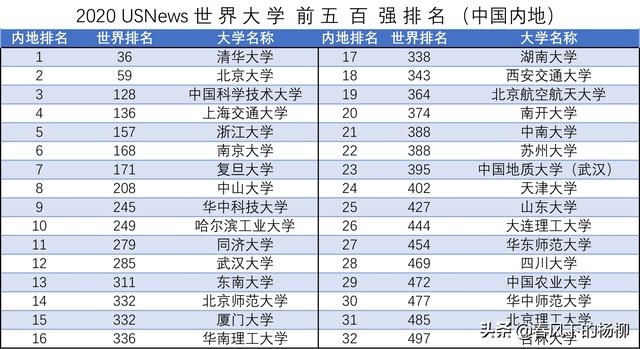 上个月，美国选出了2020全球最好大学排名，香港中文大学113