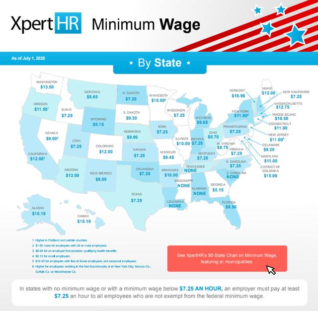 美国加州上调最低薪资，最低时薪$14！低收入家庭还有额外补助