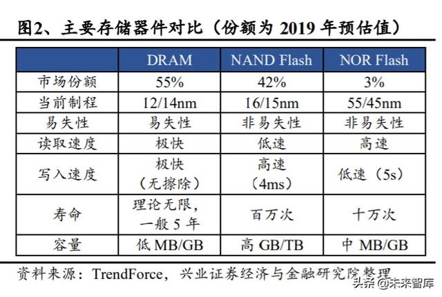 存储芯片行业深度研究：全面拆解存储行业，前瞻供求关系与景气