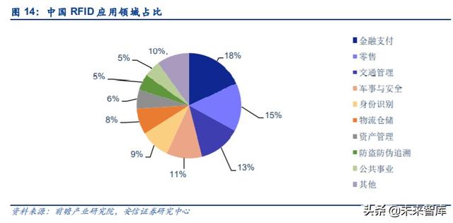 物联网专题报告：RFID，连接智能与非智能的桥梁