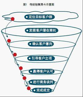 漏斗模型营销技巧