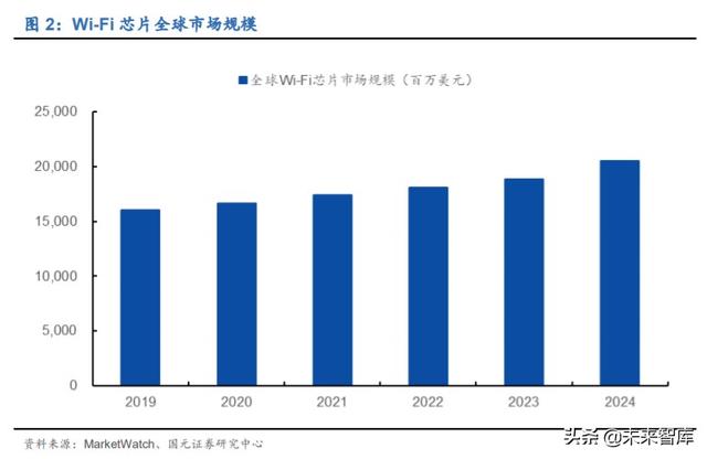 物联网专题报告：万物互联，Wi-Fi当先，关注Wi