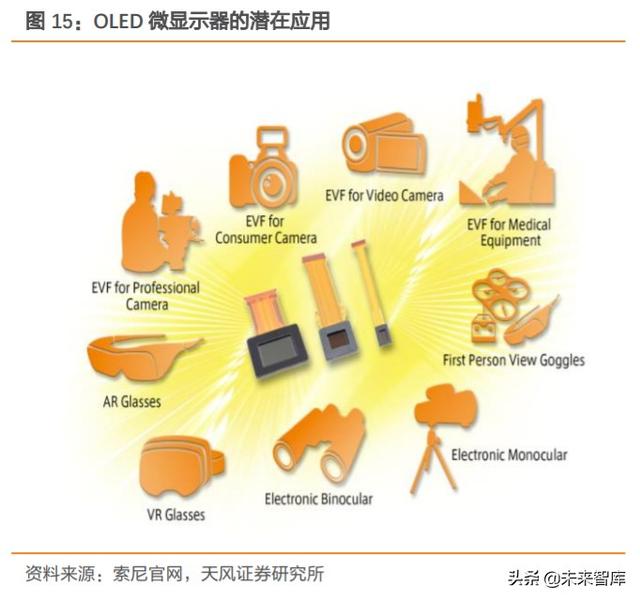 硅基OLED深度报告：下一代显示技术，军转民，ARVR打开成长空间