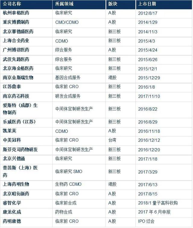诞生不过20年，超10年持续增长，医药研发服务CXO行业风已起