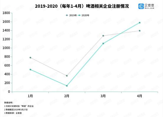 啤酒业“丰年”变“荒年”，新增企业13.25%迎反