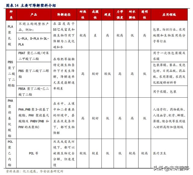 可降解塑料行业深度报告：千亿市场，群雄逐鹿