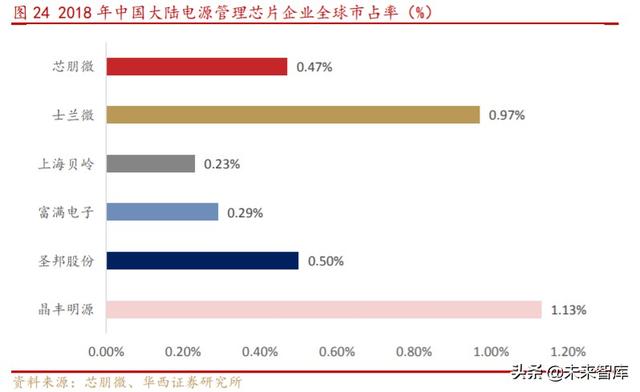 芯朋微深度解析：国产电源IC十年磨一剑，铸就国内升级替代