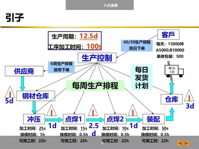 「标杆学习」八大浪费培训课件，建议收藏