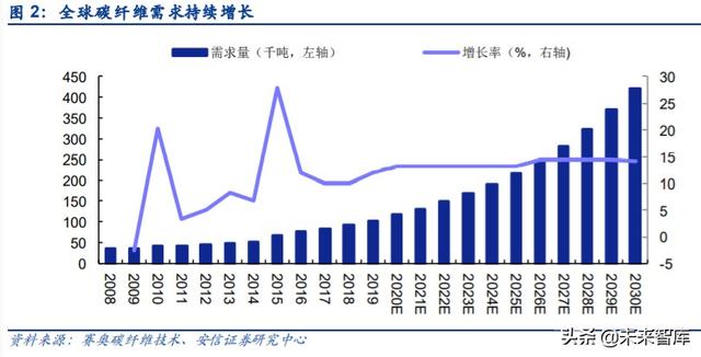 碳纤维行业投资机会分析：风电及航空航天领域是短期发力点