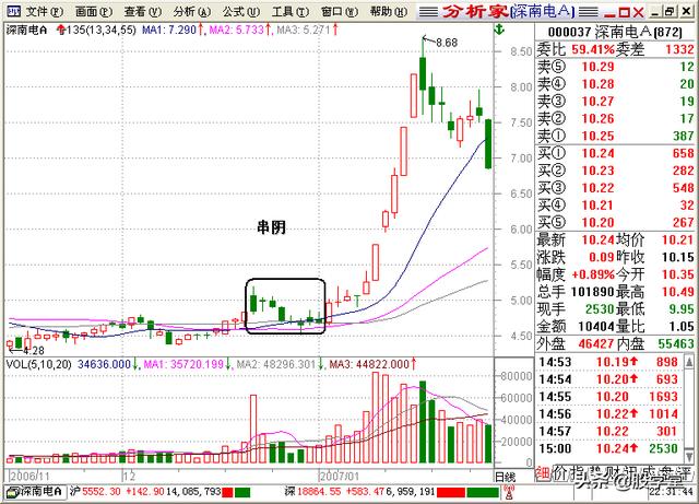 A股最全最经典的135均线买卖点技术战法图解锦集