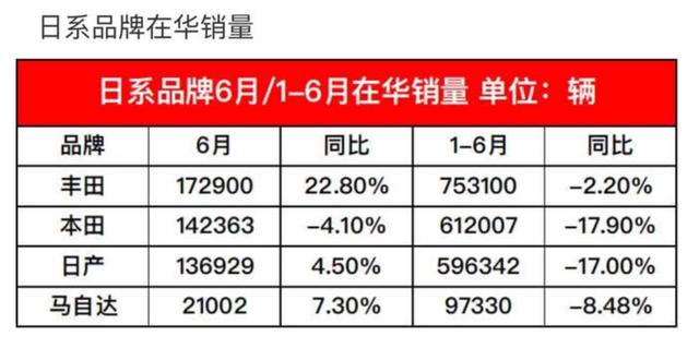 上半年日系销量哪家强？本田日产有点惨，丰田还算过得去