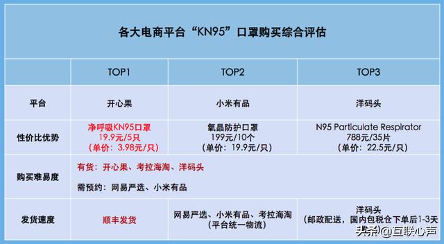 买口罩，看这里——聚焦5种可售口罩电商平台