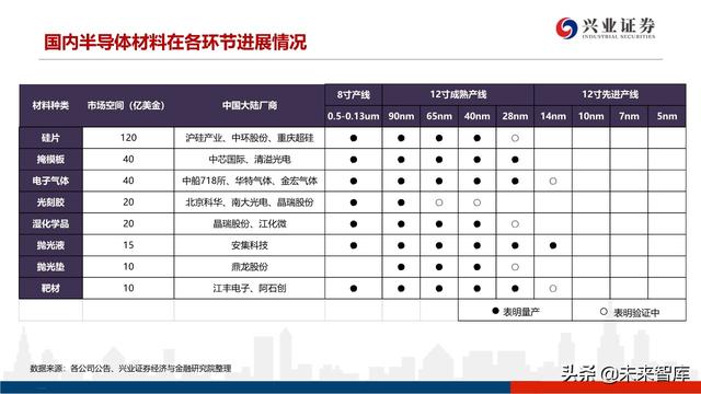 深度分析晶圆代工格局及中芯国际对国产设备、材料的空间提升