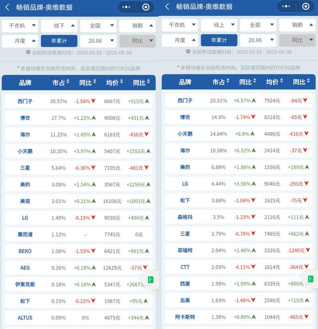 干衣机市场外资主导，海尔美的肩挑重任抗欧韩日