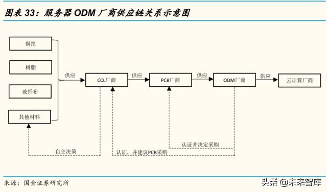 服务器PCB和CCL行业研究及投资策略：未来五年复合增长率超20%