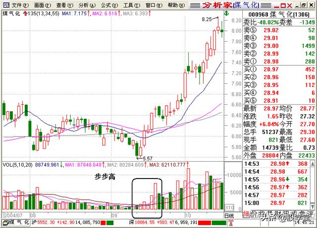 A股最全最经典的135均线买卖点技术战法图解锦集