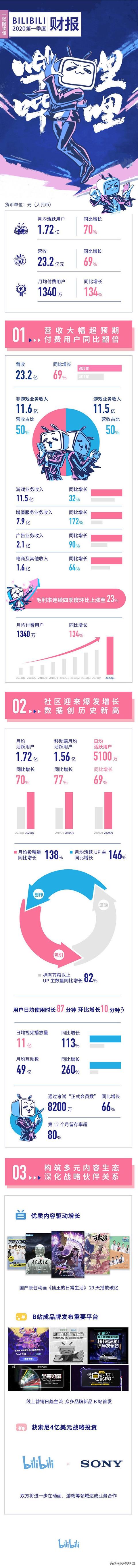 哔哩哔哩发布2020Q1财报 营收23.2亿元同比增长69%