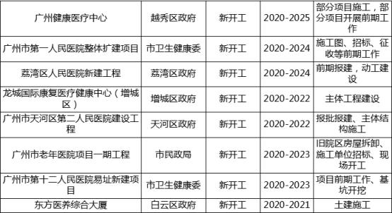 广州2020重点项目出炉！总投资达3311亿元