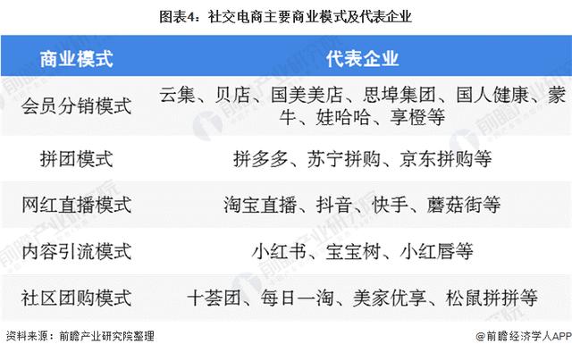 2020年中国社交电商行业发展现状分析