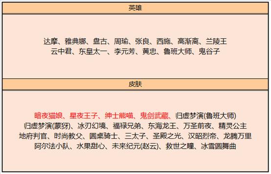 王者荣耀：S20赛季更新带来众多活动，碎片商店来了4款稀有皮肤