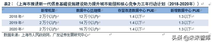 数据中心行业深度报告：从财务分析看IDC行业的投资价值