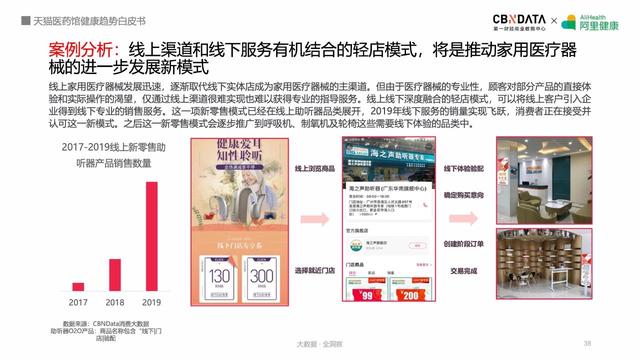 阿里健康揭秘五大最热领域，线上健康产品潜力