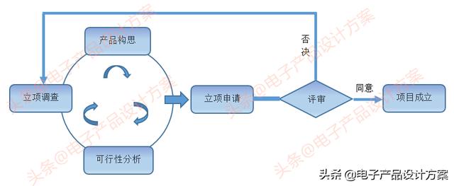 电子产品研发及生产导入流程,工程师、产品经理、老板都要看