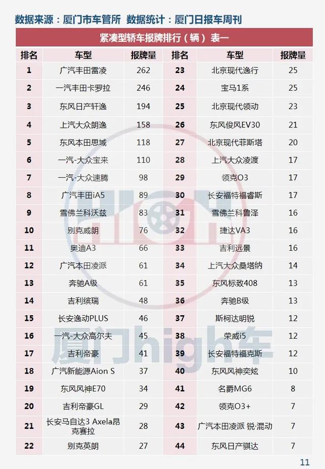 2020年7月厦门车市销量环比增长27.25% 下半年迎开门红