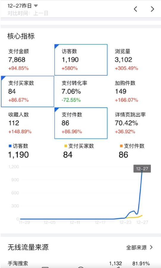 淘宝店铺2019手淘搜索流量新型算法模型解析，6天流量上涨7000+