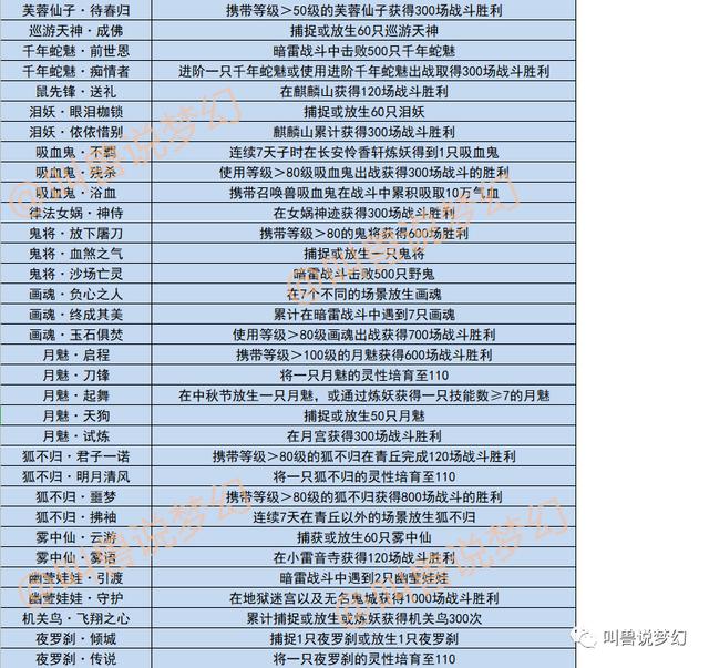 梦幻西游：新资料片75种召唤兽见闻，49种召唤兽心得技能全面展示