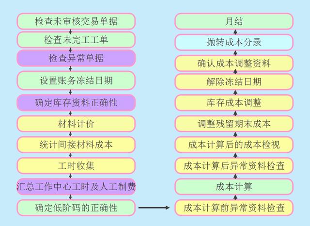 成本核算搞不定？超完整流程图解➕计算公式，会计小白别错过