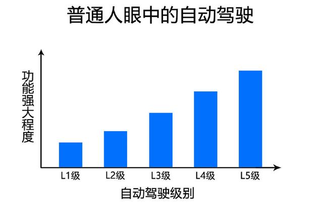 L2到底有多神?起底所谓“自动驾驶”噱头下的真相