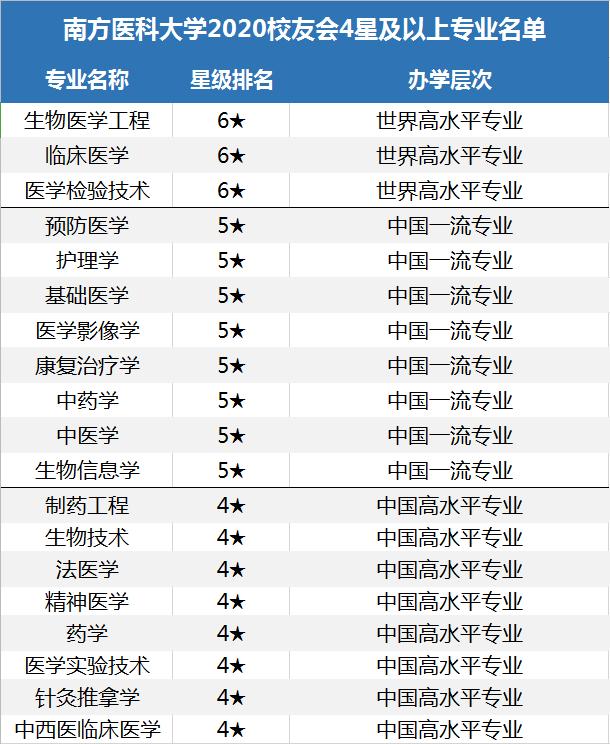 3个世界高水平专业，28个专业就业率100%！2020高考志愿填报，看这里！