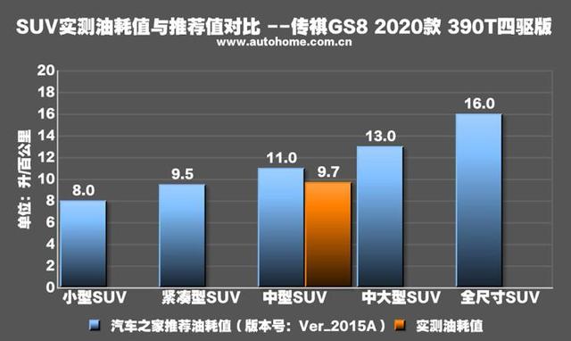 2020款传祺GS8测试报告：390T硬核动力，真的香！