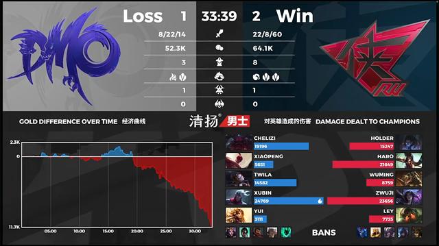 「战报」RW 2-1 DMO：五突脸成功处理DMO韦鲁斯，RW赢下赛季首胜